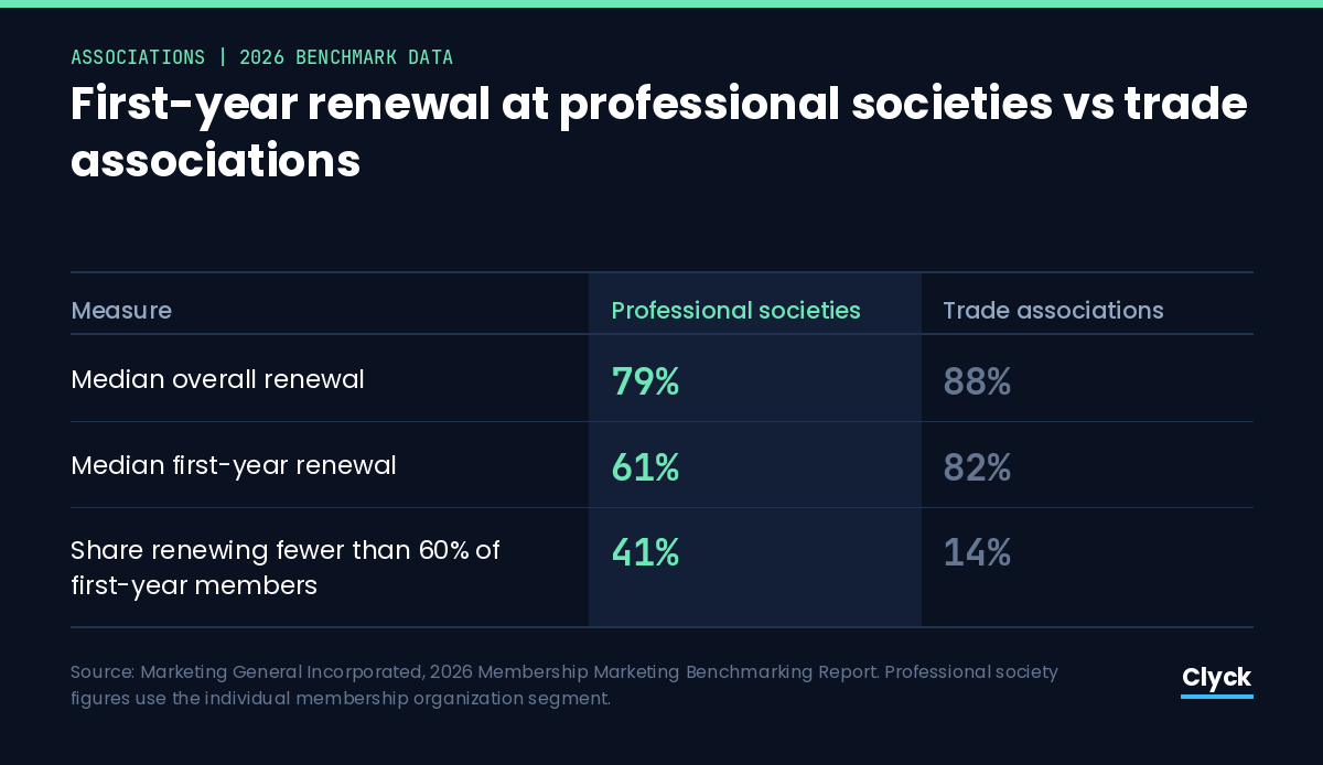 Table comparing renewal rates at professional societies and trade associations. Median overall renewal 79% versus 88%. Median first-year renewal 61% versus 82%. Share renewing fewer than 60% of first-year members 41% versus 14%.