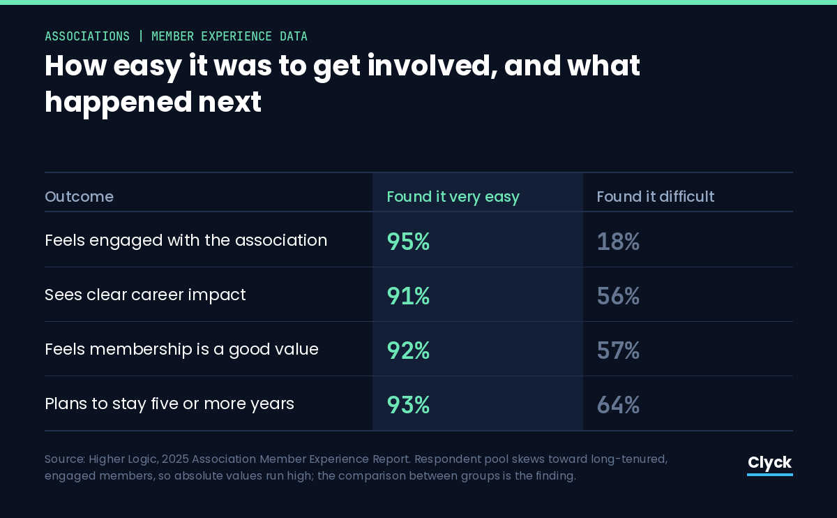 Table comparing member outcomes by how easy they found getting involved. Feels engaged 95% versus 18%. Sees clear career impact 91% versus 56%. Feels membership is a good value 92% versus 57%. Plans to stay five or more years 93% versus 64%.
