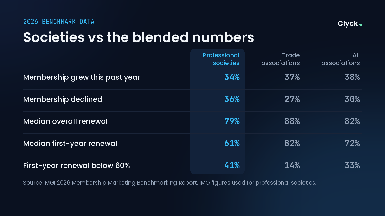 Why Members Don't Renew, and How to Close the Value Gap Before They Leave 1 Table comparing professional societies, trade associations, and all associations on 2026 membership growth and renewal metrics, including median first-year renewal of 61, 82, and 72 percent